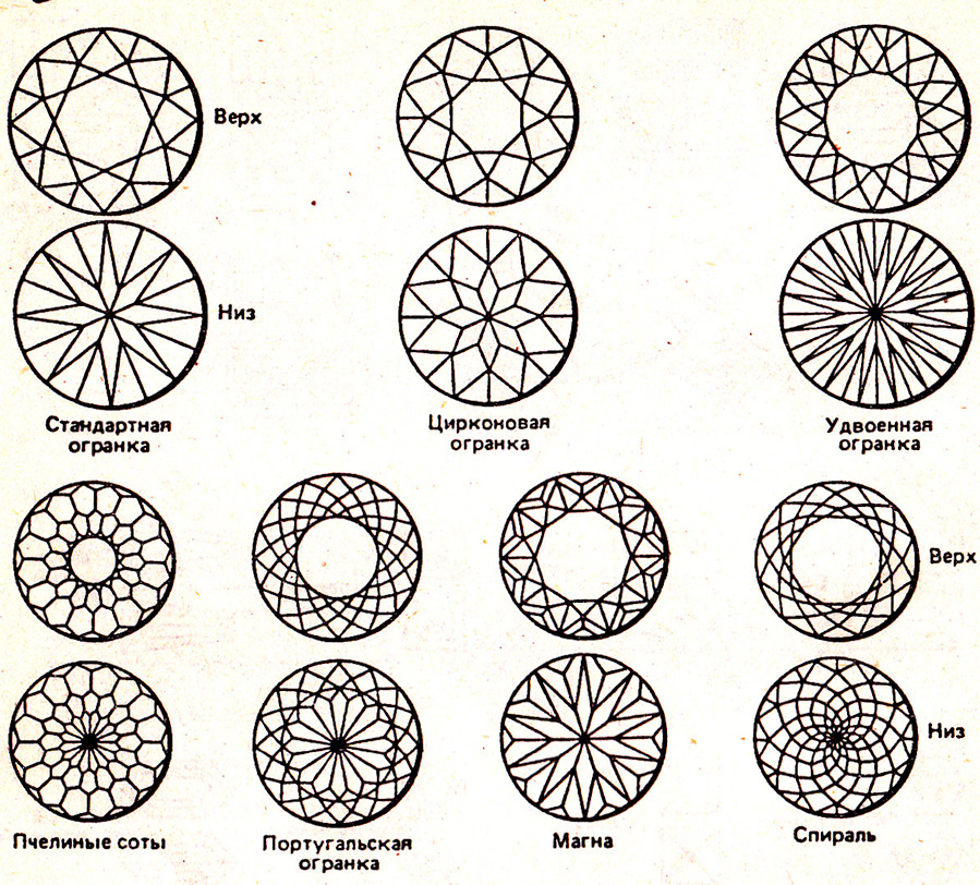 Types et formes de taille de pierres précieuses